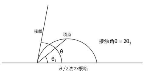 θ/2法の概略